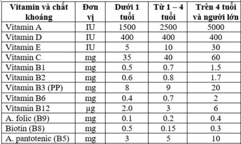 Bổ sung vitamin tổng hợp cho bé đúng cách